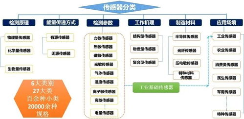 核心行業(yè)機構(gòu)發(fā)布 中國傳感器 技術(shù) 產(chǎn)業(yè) 發(fā)展藍皮書 正文介紹