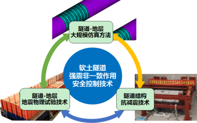 &ldquo;軟土隧道強(qiáng)震非一致作用安全控制技術(shù)&rdquo;獲上海市科技進(jìn)步一等獎(jiǎng),成果已運(yùn)用于港珠澳大橋等30多個(gè)重大工程