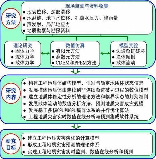 重大工程地質(zhì)災(zāi)害的預(yù)測理論及數(shù)值分析方法研究
