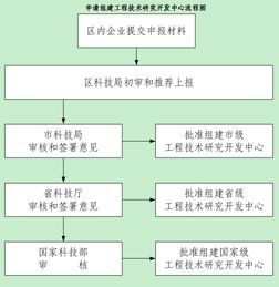 申請(qǐng)組建工程技術(shù)研究開(kāi)發(fā)中心流程